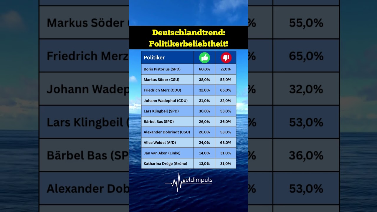Politiker-Beliebtheit: Das ist der beliebteste Politiker der Nation! 🏆📈✅ #politiker