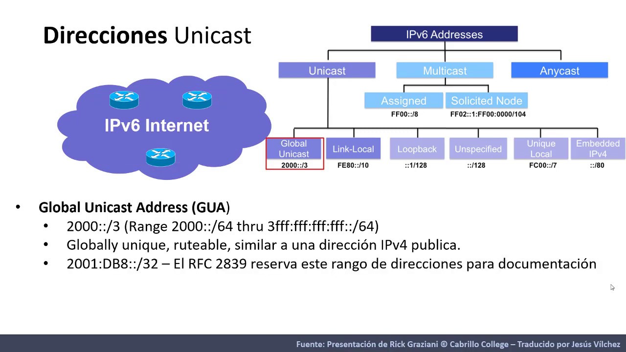 IPv6 tipos de direcciones Unicast
