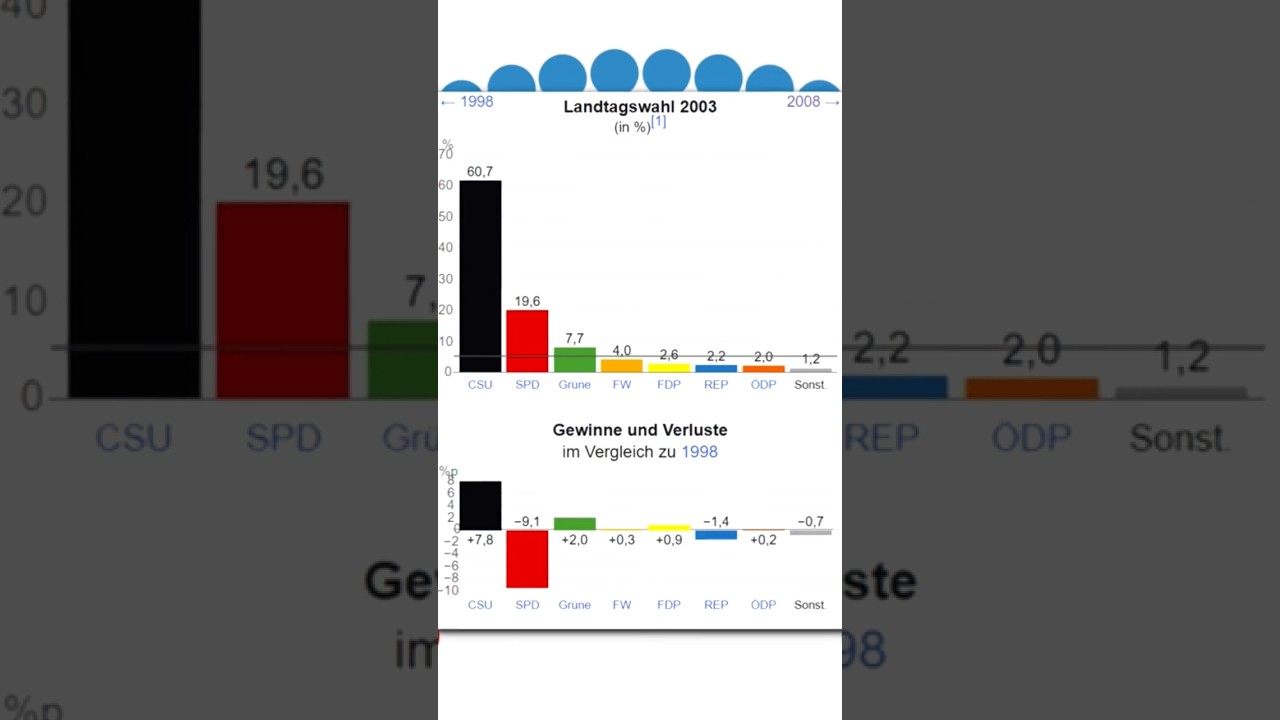 DAS BESTE WAHLERGEBNIS DER CSU