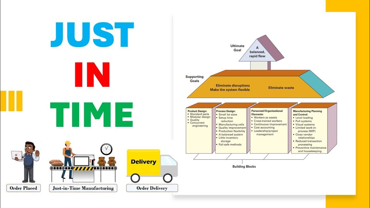 Goals|Building blocks of JIT|lean operatioms