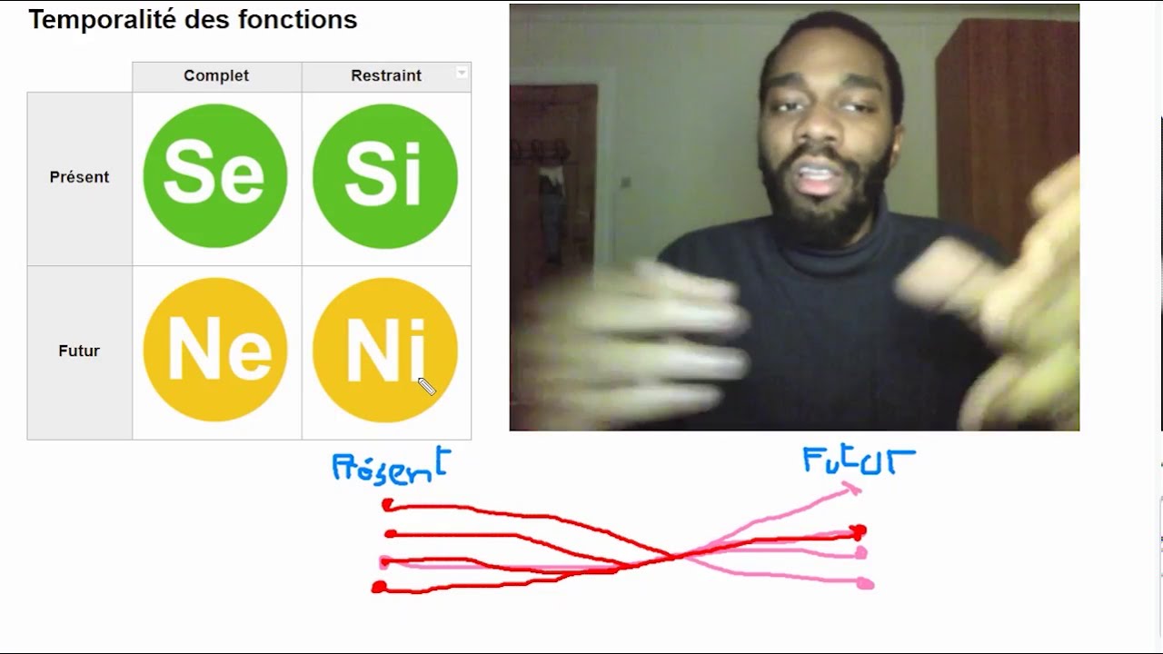 Ni = Futur, Si = passé ? etc. (MBTI Efficace)