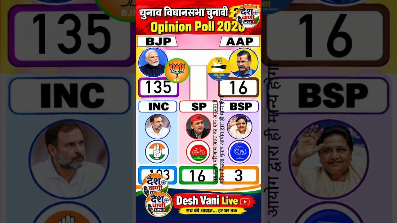 Gujarat Election 2027 Opinion Poll: Can AAP & Congress Stop BJP's Winning Run? | Desh Vani Live