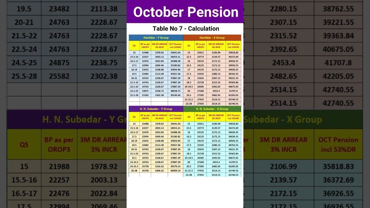 October Pension with 53% DR #shorts #exservicemen #pension #orop