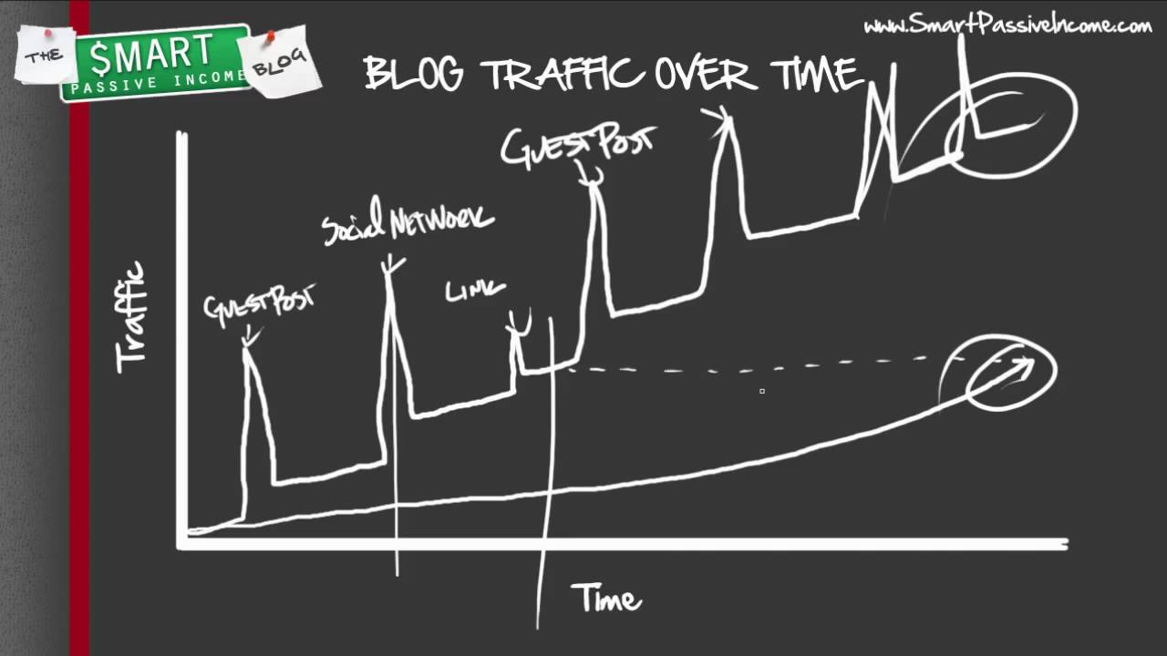 Strategies to Increase Blog Traffic in Less Time