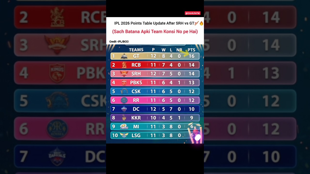 IPL 2026 Updated Points Table/IPL 2026 Points Table After 56Matches#typography #catmemes #hoyoverse