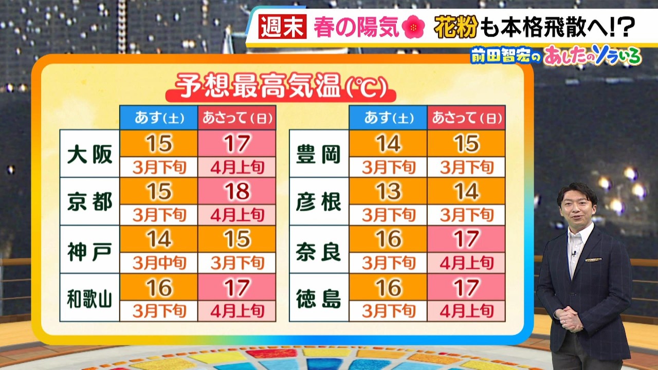 【2月14日(土)】３月後半並みの暖かさ　日ざしがポカポカ　日中はにわか雨の所もなく傘は不要【近畿の天気】#天気 #気象