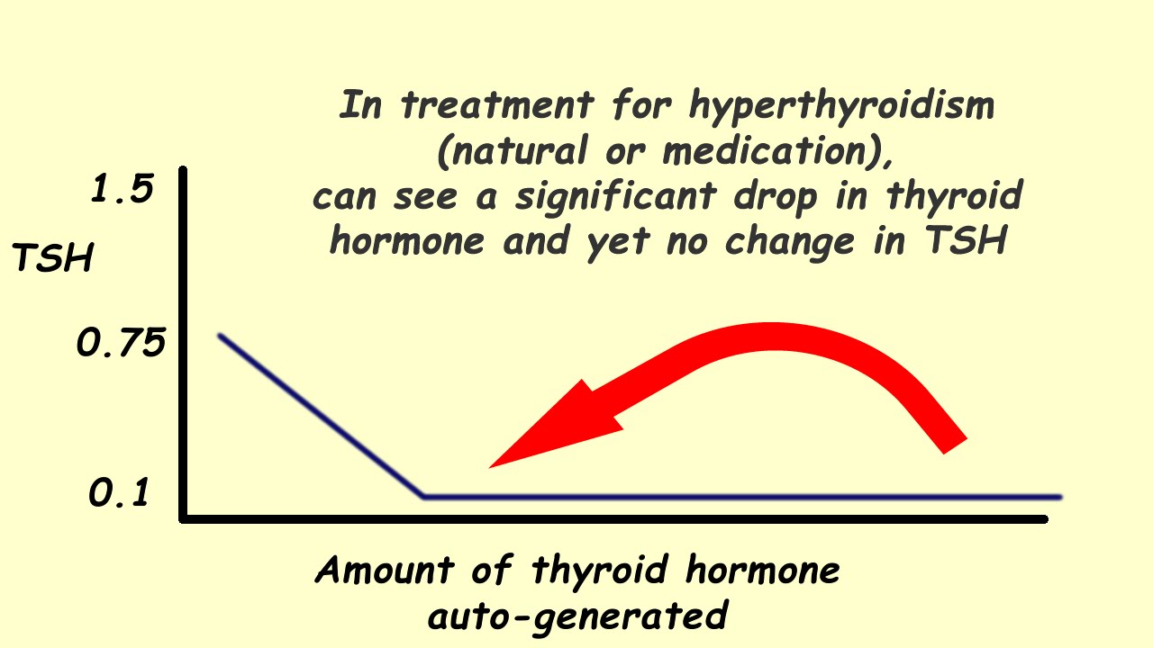 Hyperthyroidism & Graves Disease - Lab Test Interpretation
