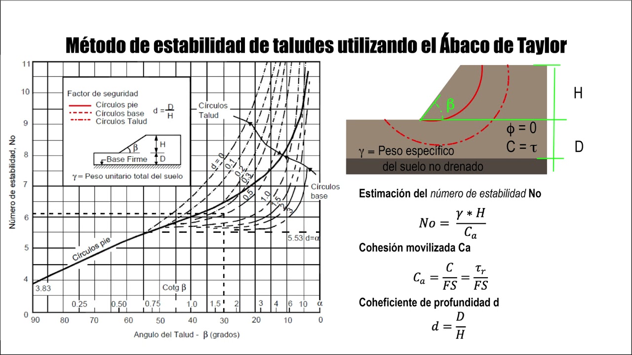 Ábaco de Taylor Estabilidad de Taludes