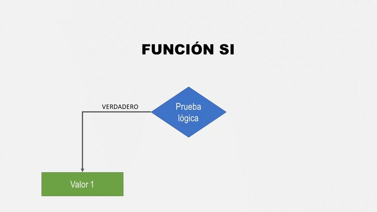 Tutorial de la función SI en Excel
