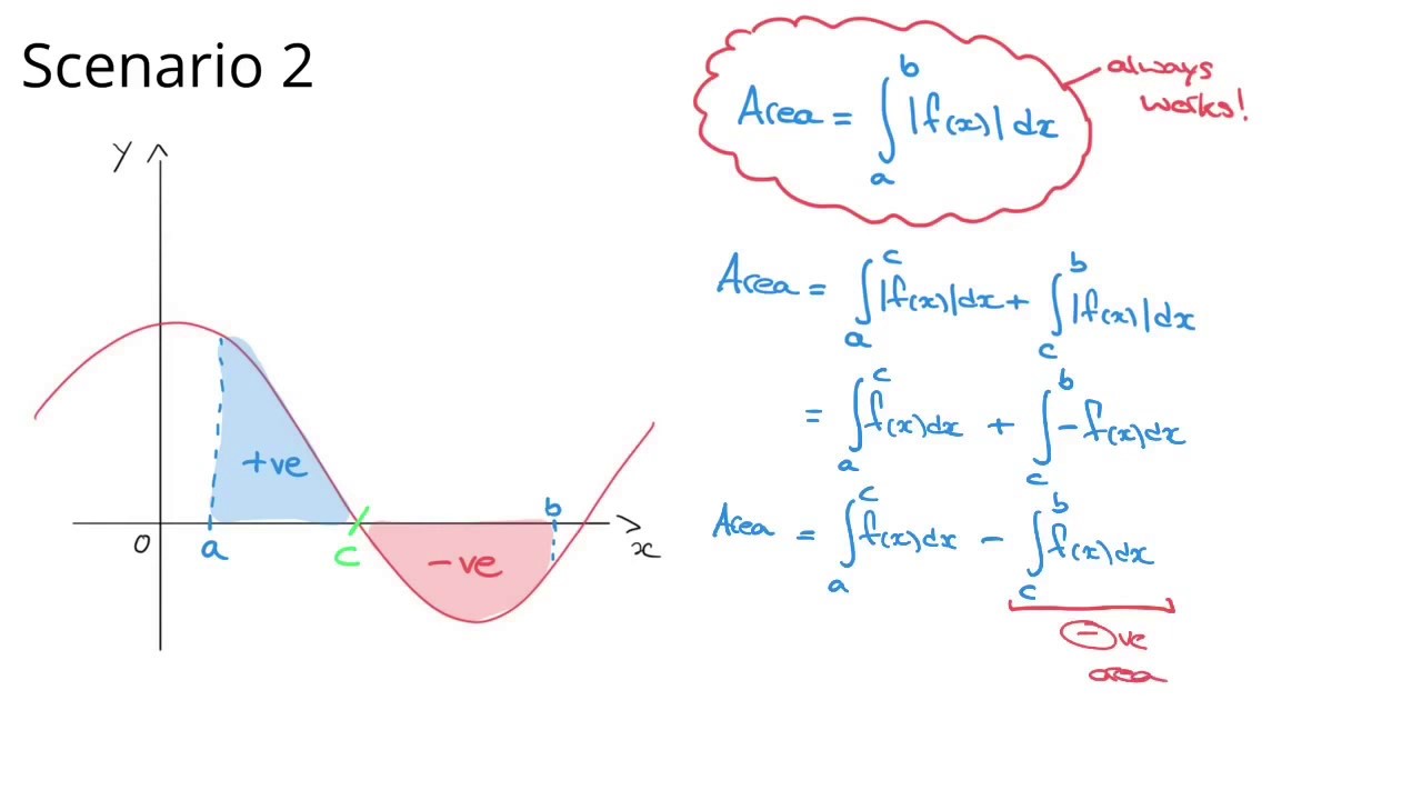 Find the Area enclosed by a curve and the x-axis between x = a and x = b