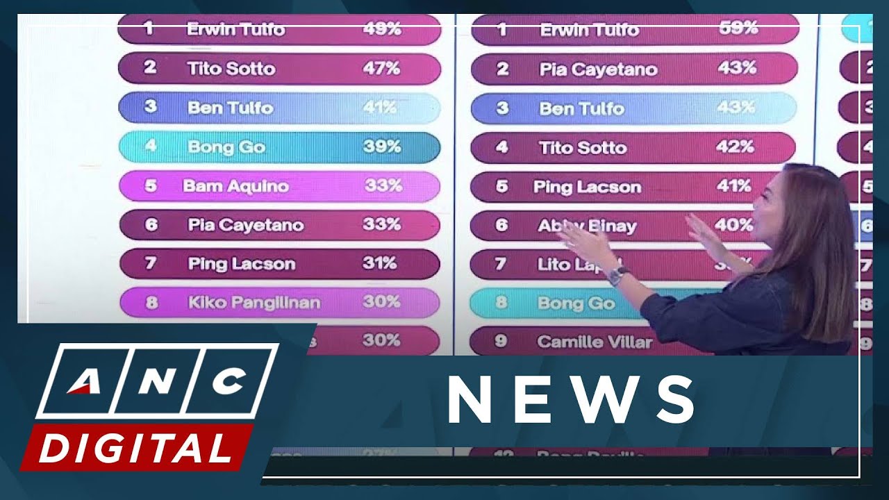 WATCH: WR Numero breaks down senatorial preferences in Luzon, Visayas, Mindanao | ANC