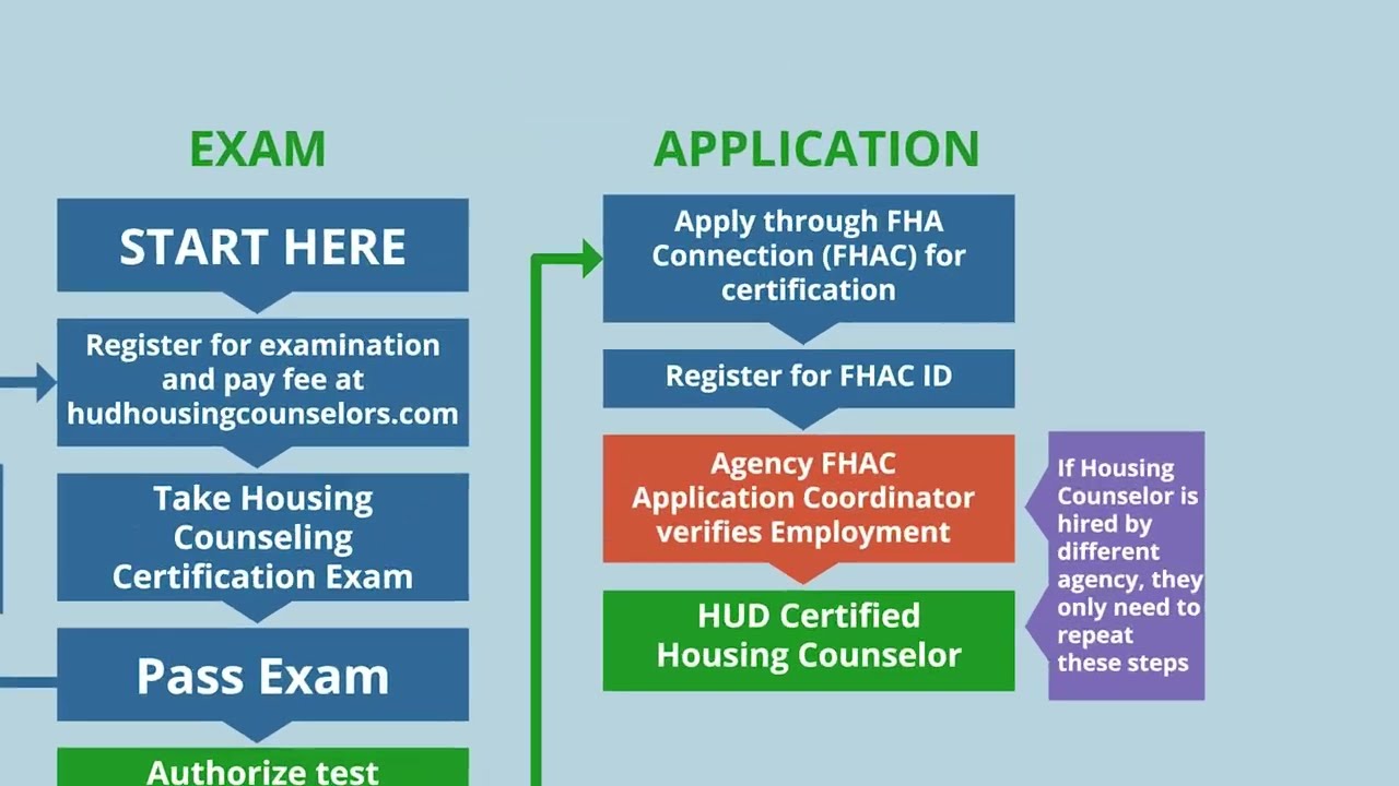 Completing the HUD Certified Housing Counselor Application Process in FHA Connection - Part 1