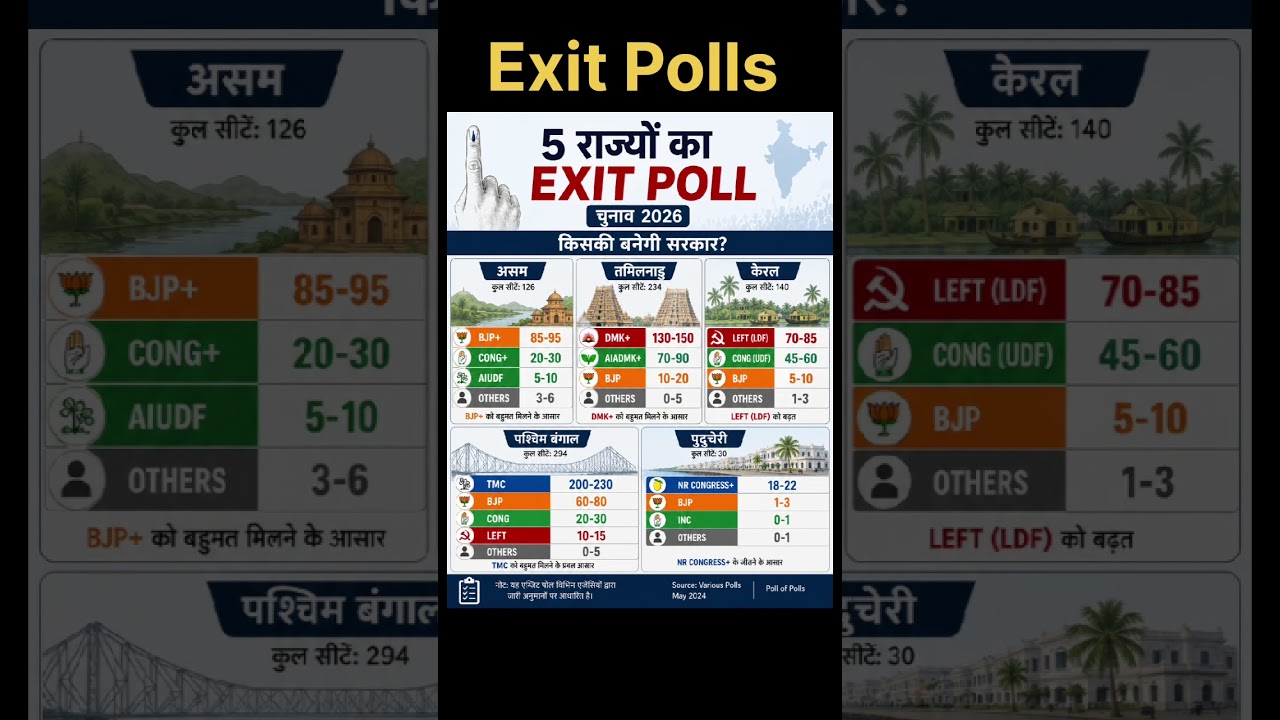 2026 Exit Poll 🔥 5 राज्यों में कौन बनाएगा सरकार? #exitpoll #politicalnews