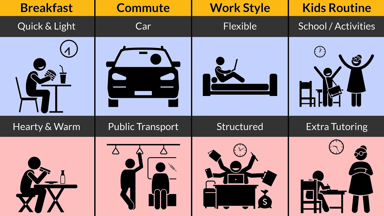 Daily Life in USA vs China | Differences You Didn’t Know