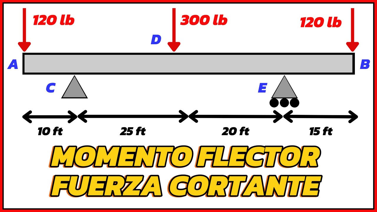  DIAGRAMA DE FUERZA CORTANTE Y MOMENTO FLECTOR (MUY FÁCIL) | VIGA CON CARGA PUNTUAL 