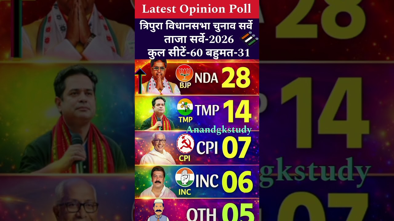 🔥Tripura Election 2026: Big Shock for BJP? 😱 | Opinion Poll Today 