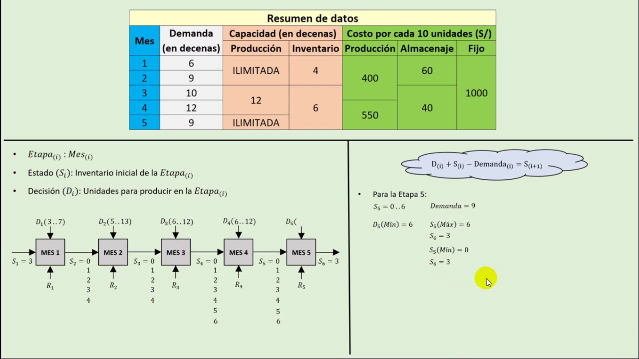 Programación Dinámica Determinística Inventario - Ejercicio 1