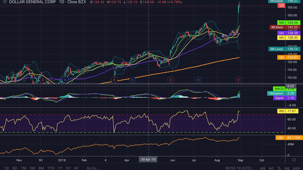 How I setup my Tradingview chart from Start to finish!