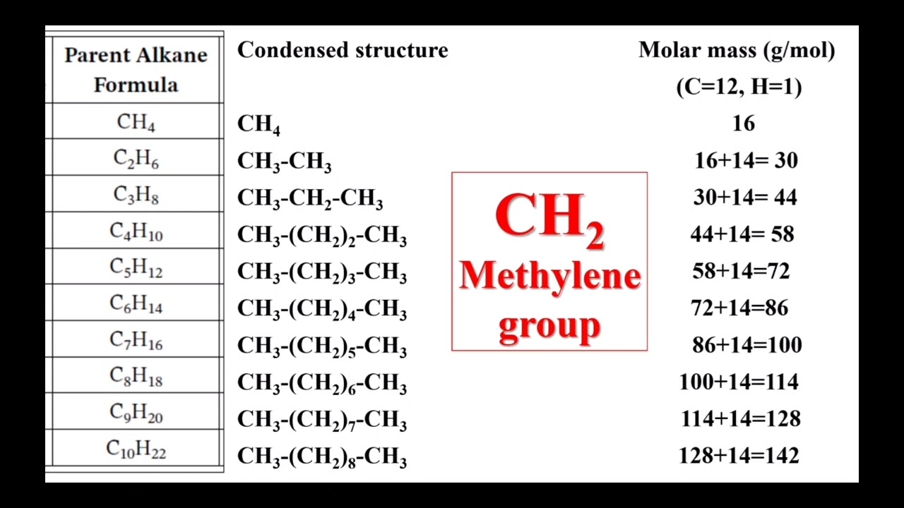 Homologues series and Alkyl radicals I Organic chemistry. شرح كيمياء عضوية