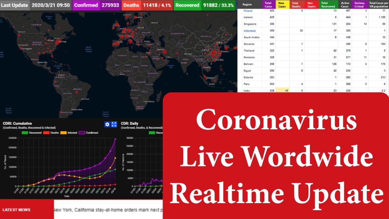 Live Coronavirus Realtime Update, COVID-19 World Map, Live Stats, News.