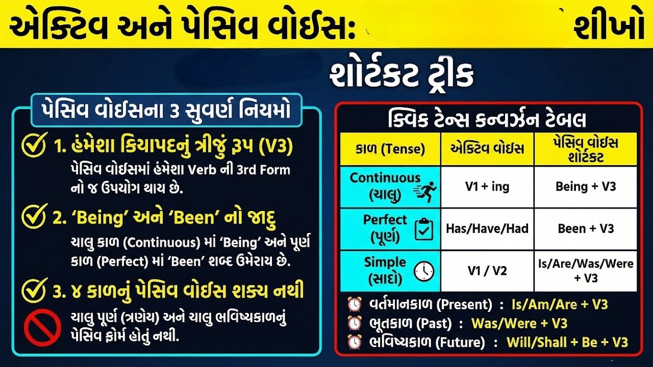 Active & Passive Voice | English Grammar in Gujarati | TET/TAT/B.Ed Exam Preparation