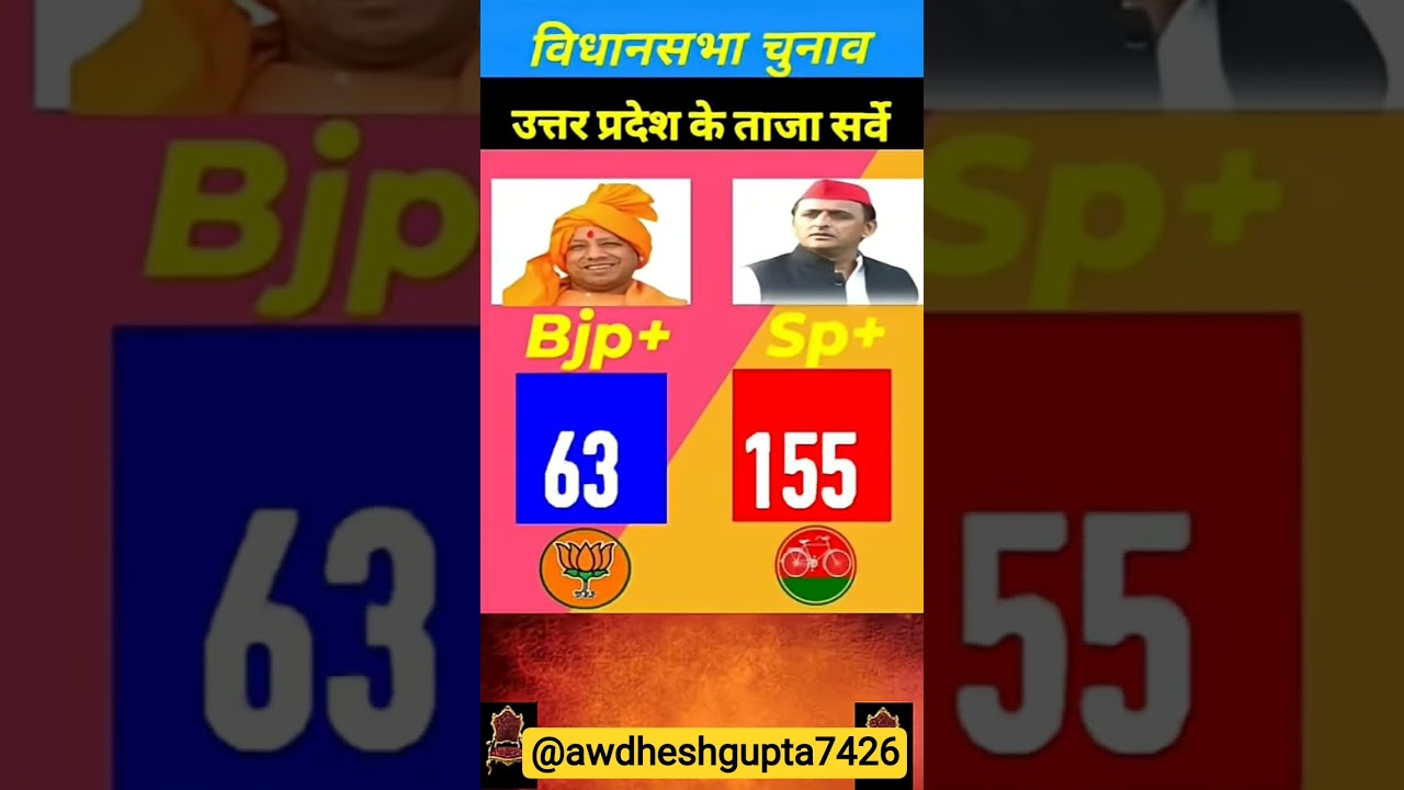 SP VS BJP | Uttar Pradesh Assembly Seats Exit Poll 🔥 2027. #vidhansabha​​ #up​​ #sapa​​ #bjp​​#inc​​