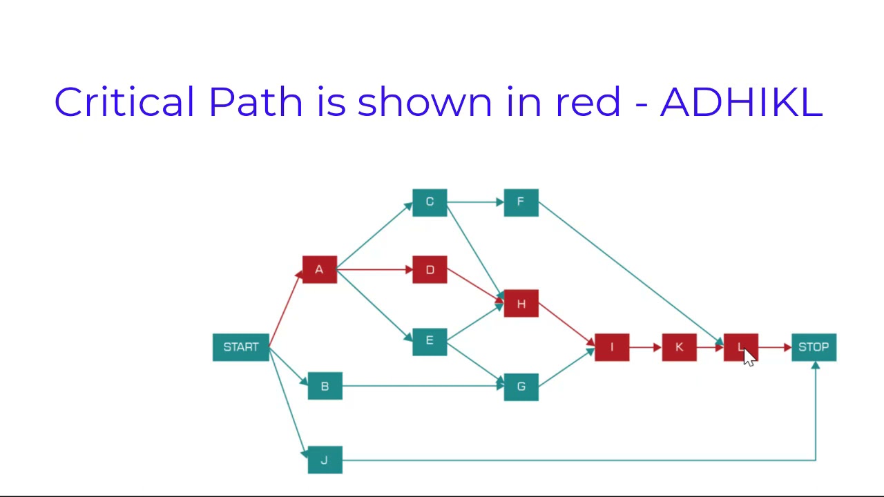What is a PERT chart or Project Network Diagram and Critical Path in Project Management: Part 1