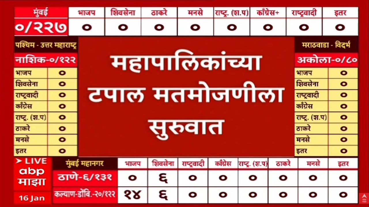 Municipal Election Result Update LIVE | ABP Majha | Mahanagar Palika Nikal LIVE | BMC | Marathi News