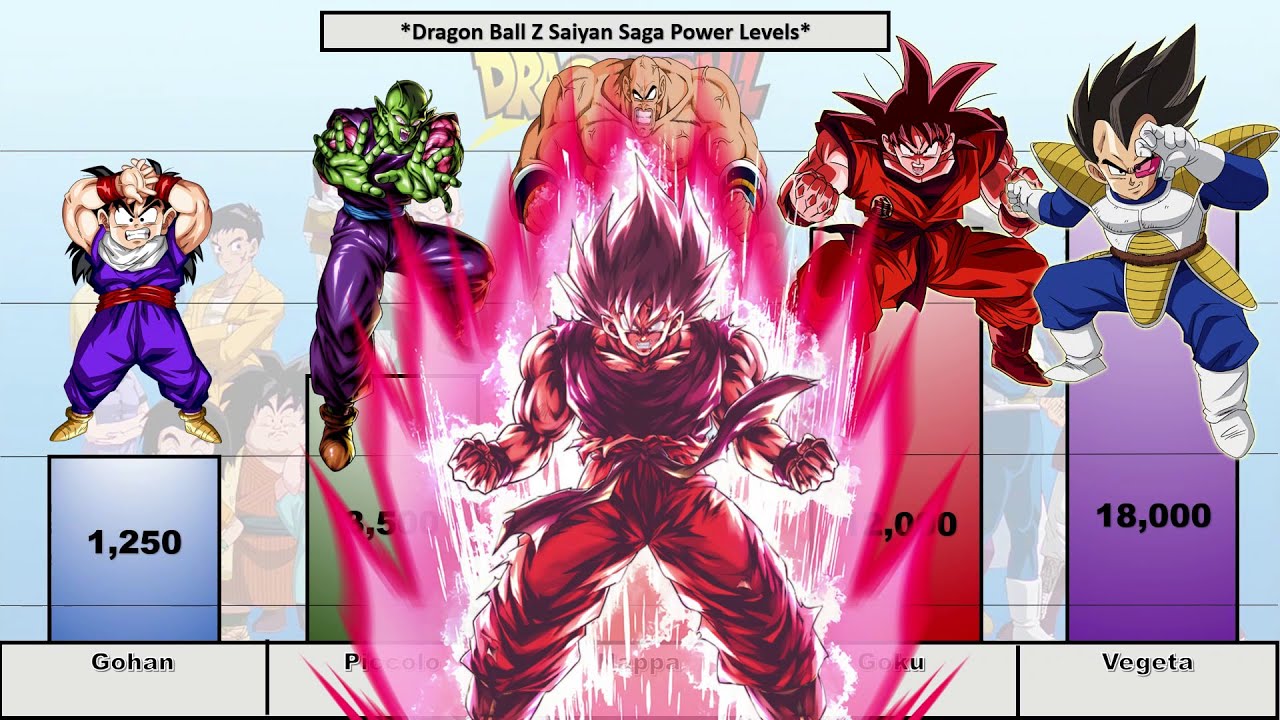 Dragon Ball Z 'Saiyan Saga' POWER LEVELS (Lowball Scaling) (2026)