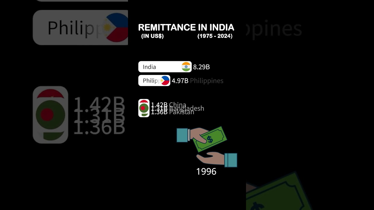 Foreign Remittance in INDIA