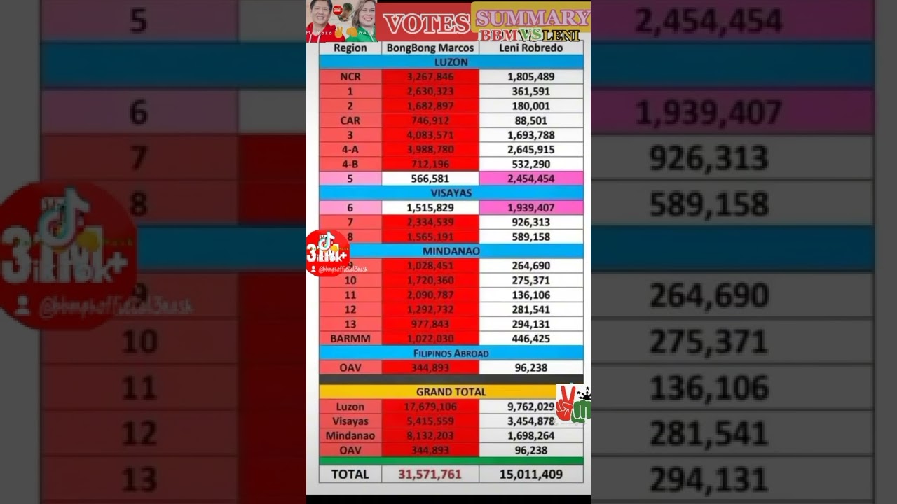 PRESIDENTIAL ELECTION SUMMARY OF VOTES. BBM VS LENI ROBREDO