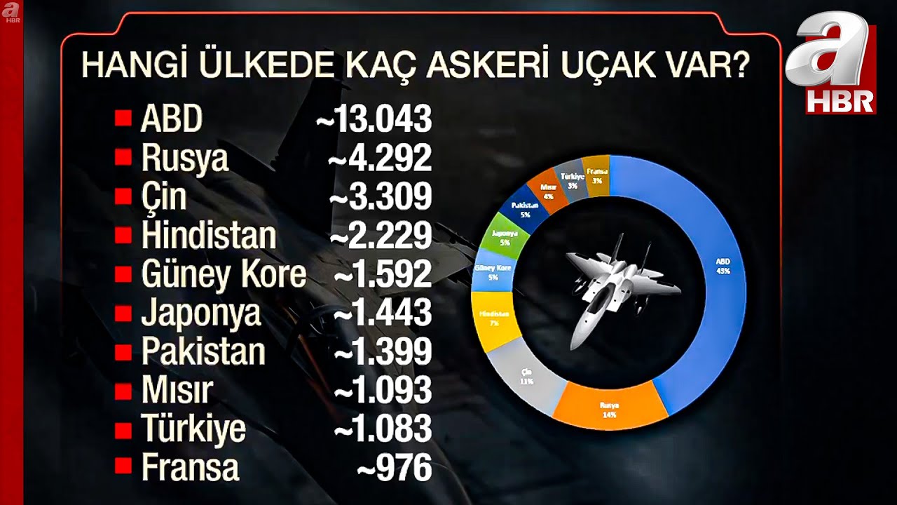 Hangi Ülkede Kaç Askeri Uçak Var? | A Haber