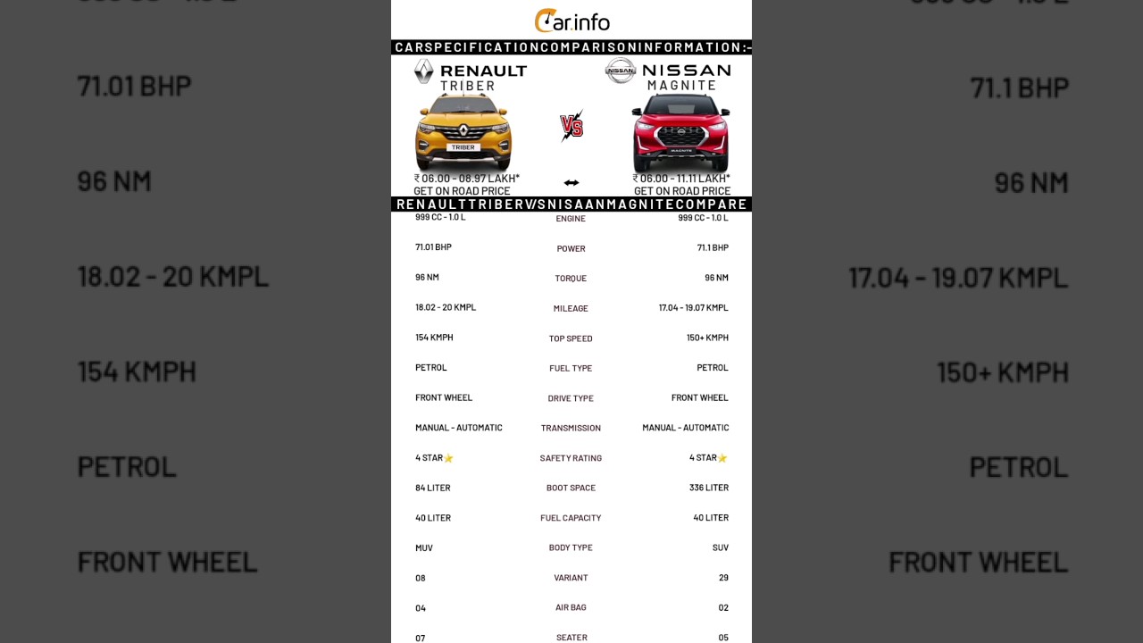 Renault Triber v/s Nissan Magnite SUV Car Informationℹ️#car #suv #automobile #renault #nissan #cars
