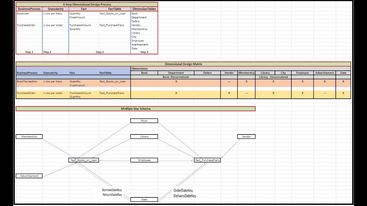 DIMENSIONAL DATA MODELING TUTORIALS - GALAXY SCHEMA | A CASE STUDY