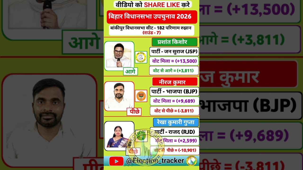 bankipur vidhansabha election results round -7 live 🔴 #bankipur #prashantkishor #rekhagupta #rjd
