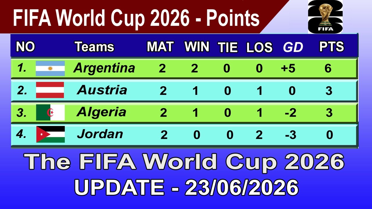 FIFA World Cup 2026 Points Table - LAST UPDATE 23/06/2026 | FIFA World Cup 2026 Table