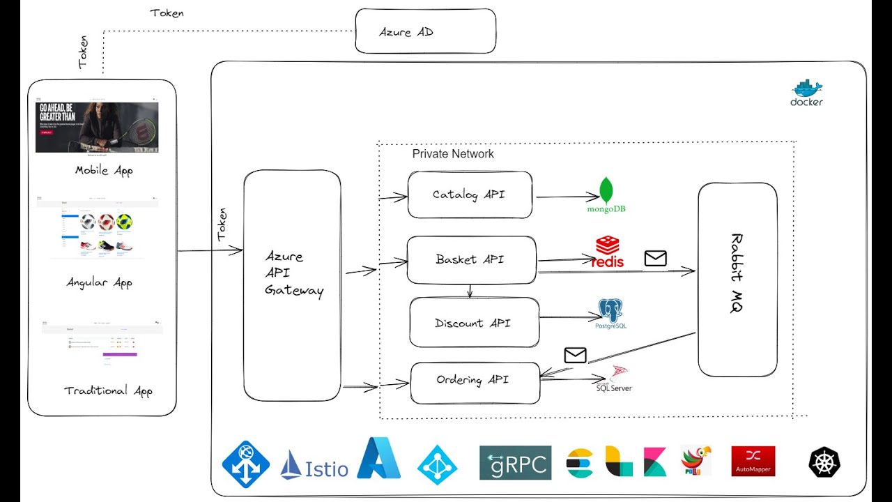 Creating .Net Core Microservices using Clean Architecture using .Net Core 8 & Angular 18