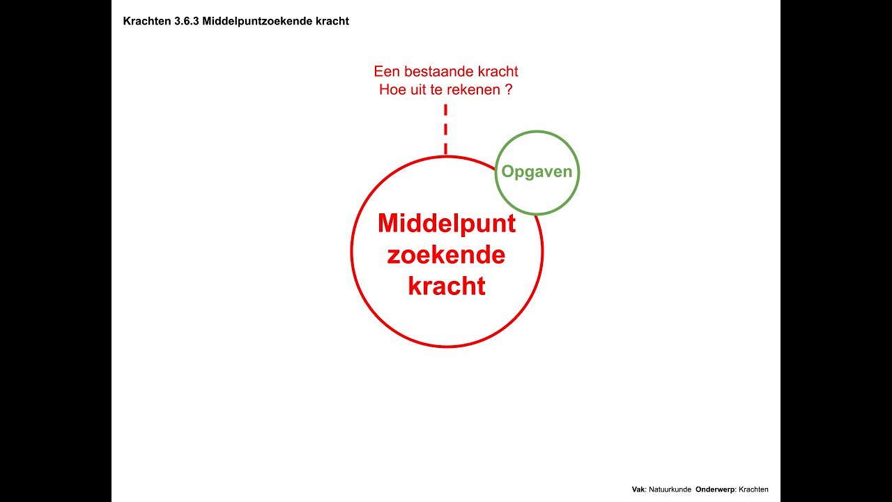 Middelpuntzoekende kracht (Krachten 3.6.3)