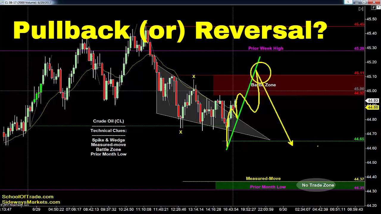 Pullback or Trend Reversal? | Crude Oil, Emini, Gold, Euro, FDAX
