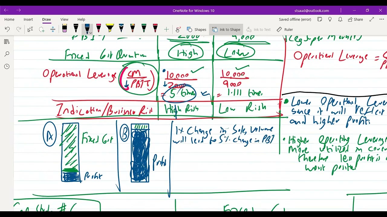 Operational Leverage, Financial Leverage Concepts along with ICMA Case Study 6 by Sir Saud Tariq FCA