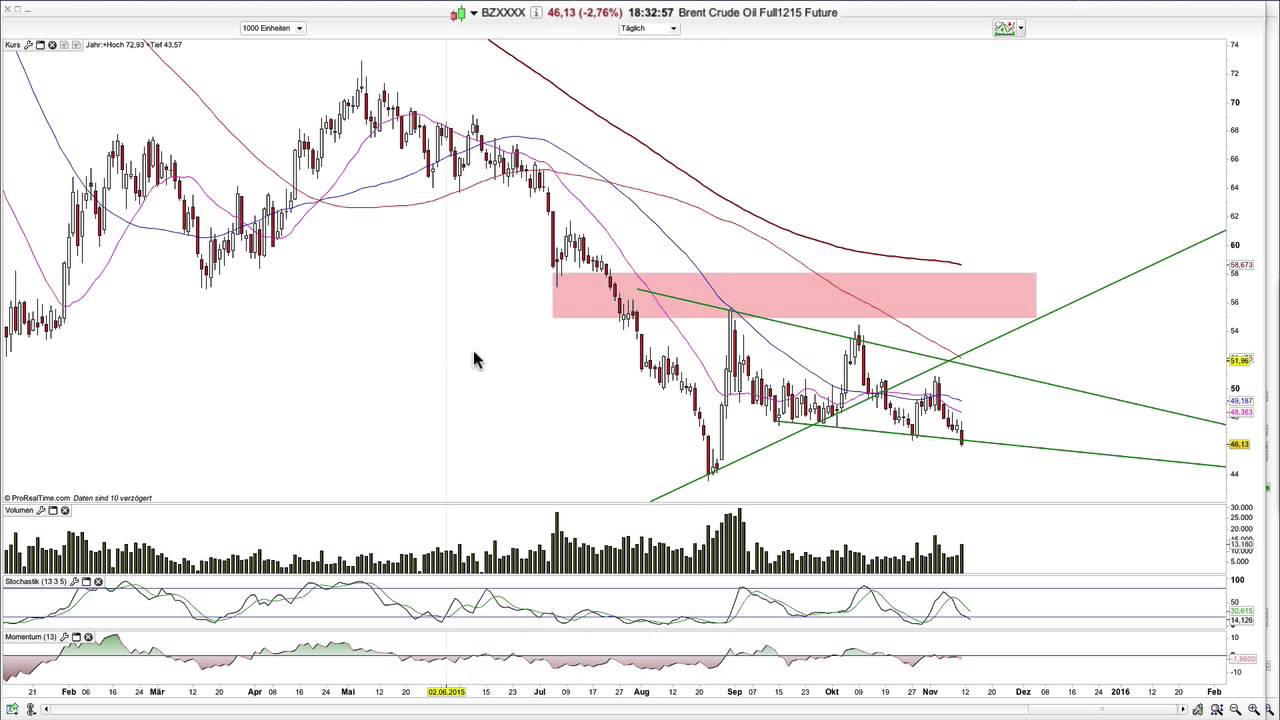 Charttechnik: Gold, Kupfer