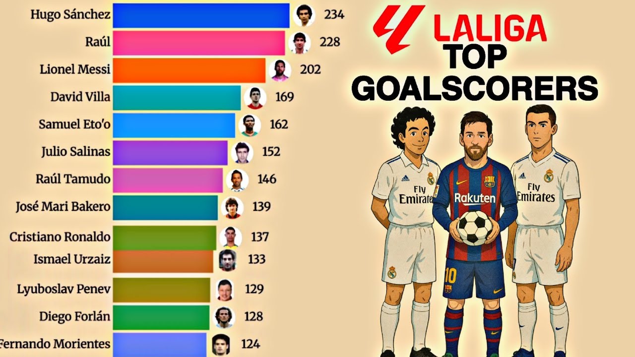 La Liga Top Goal Scorers (1980&ndash;2025) | Epic Bar Chart Race 📊⚽ | Messi, Ronaldo, Benzema & Legends!