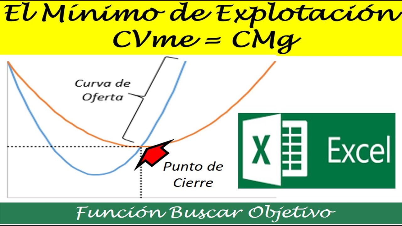 Mínimo de Explotación o Punto de Cierre  CVme = CMg