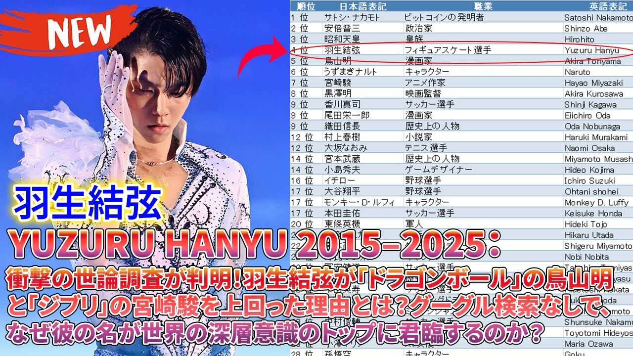 🤯 衝撃の世論調査が判明！羽生結弦が「ドラゴンボール」の鳥山明と「ジブリ」の宮崎駿を上回った理由とは？グーグル検索なしで、なぜ彼の名が世界の深層意識のトップに君臨するのか？