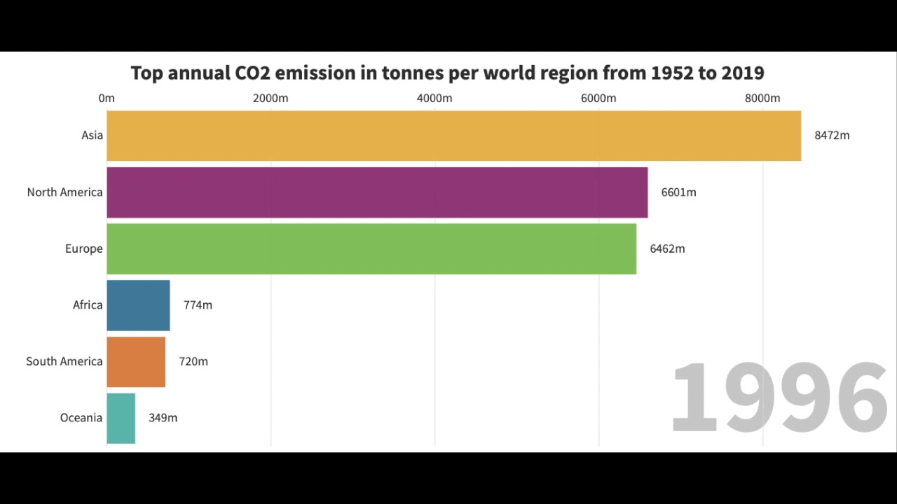 Top annual CO2 emission in tonnes per world region from 1952 to 2018