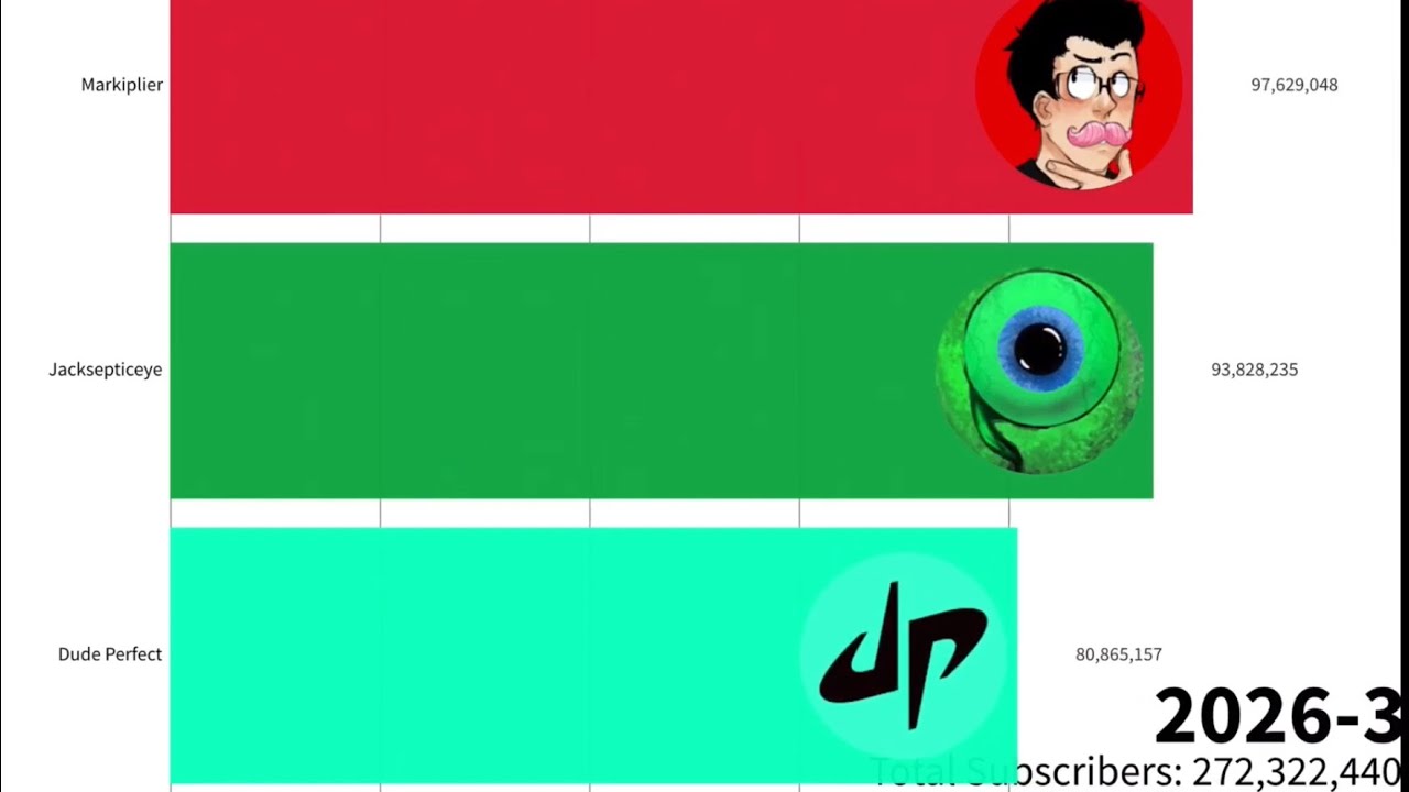 Dude Perfect vs Jacksepticeye vs Markiplier sub count (2009-2026 future)
