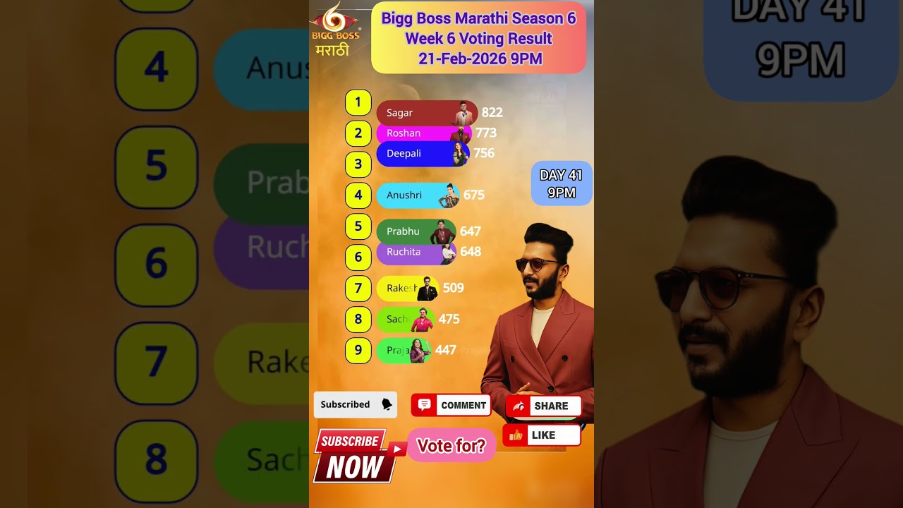 Bigg Boss Marathi Season 6! Voting Result 21-Feb-2026 9AM #jiohotstar #biggbossmarathi #shortsfeed