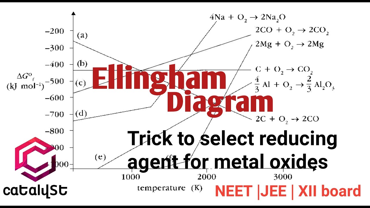 Ellingham diagram |Metallurgy | NEET| JEE