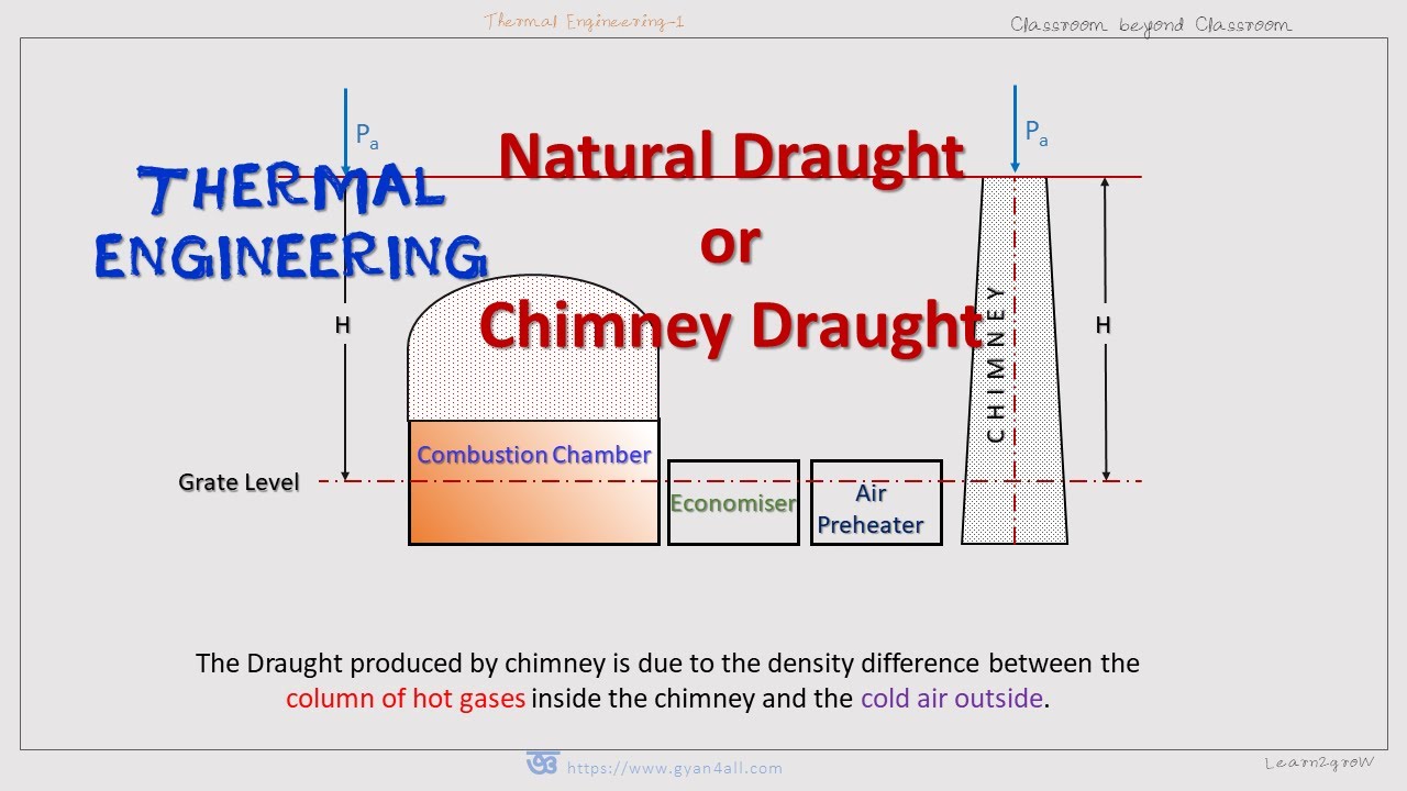 Natural or Chimney Draught || Height of Chimney || Velocity of Gas Flow || Mass flow rate