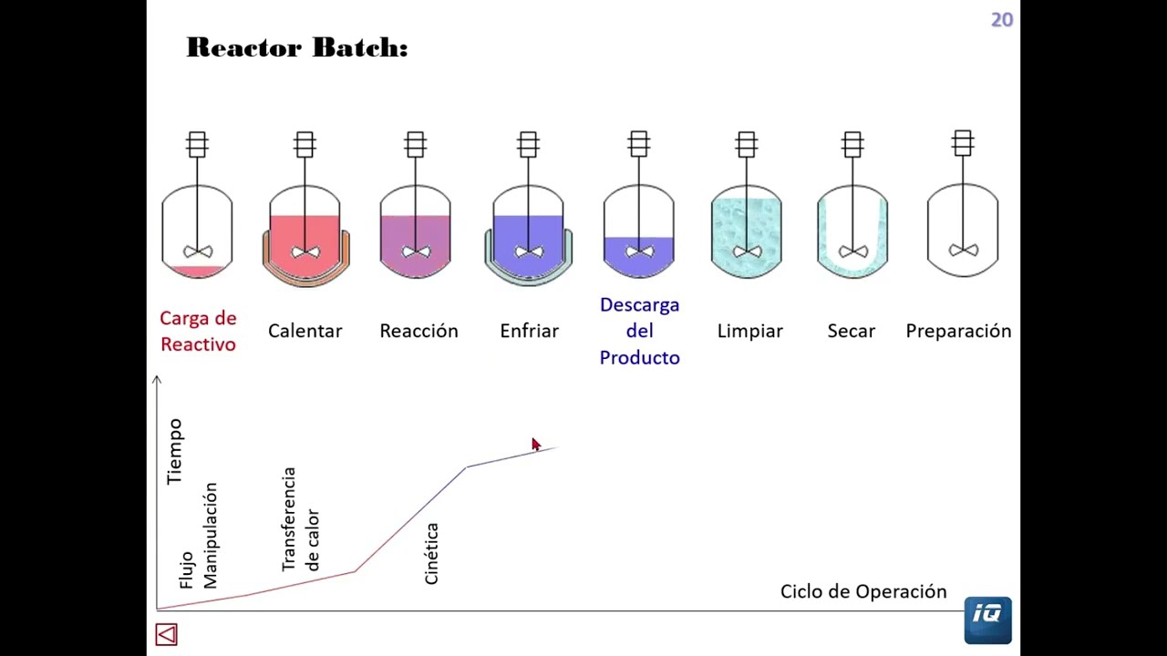 Operación del reactor Batch